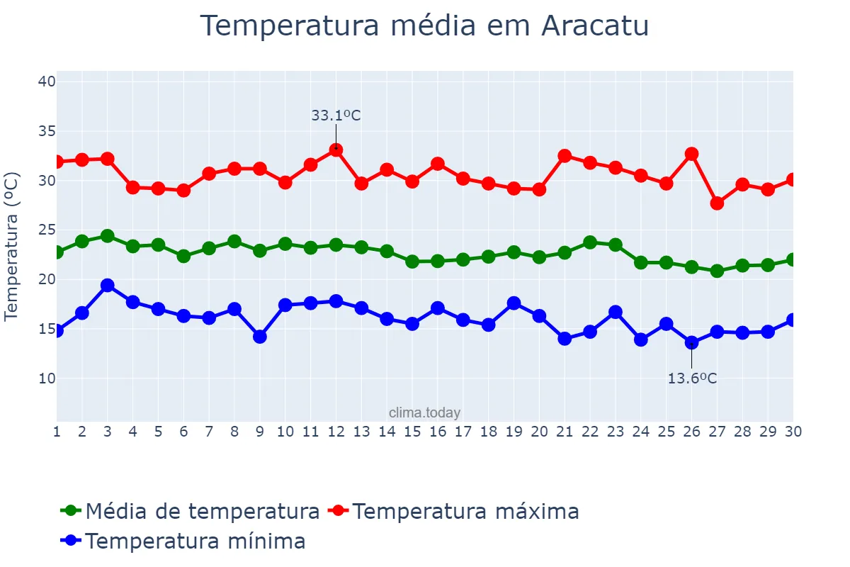 Temperatura em junho em Aracatu, BA, BR