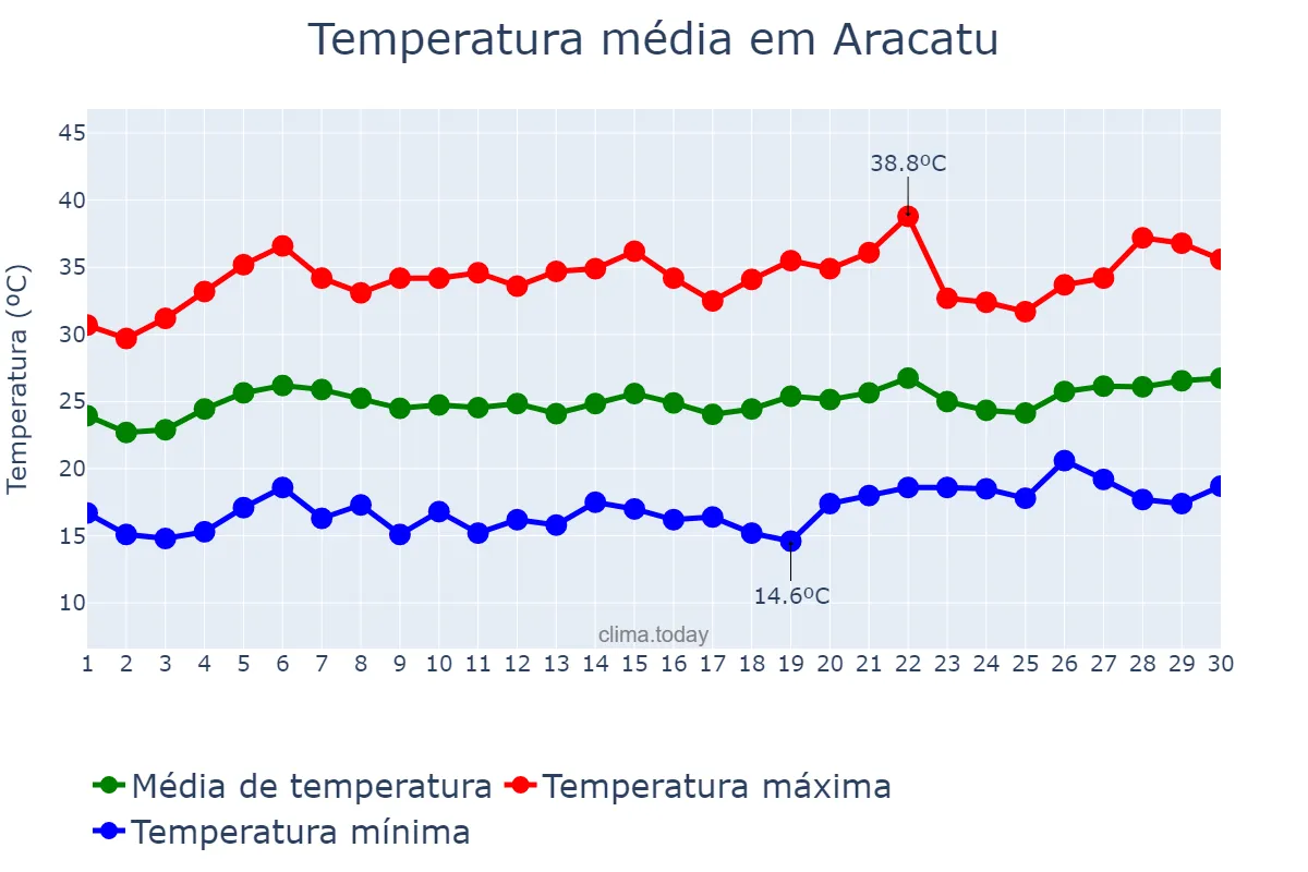 Temperatura em setembro em Aracatu, BA, BR