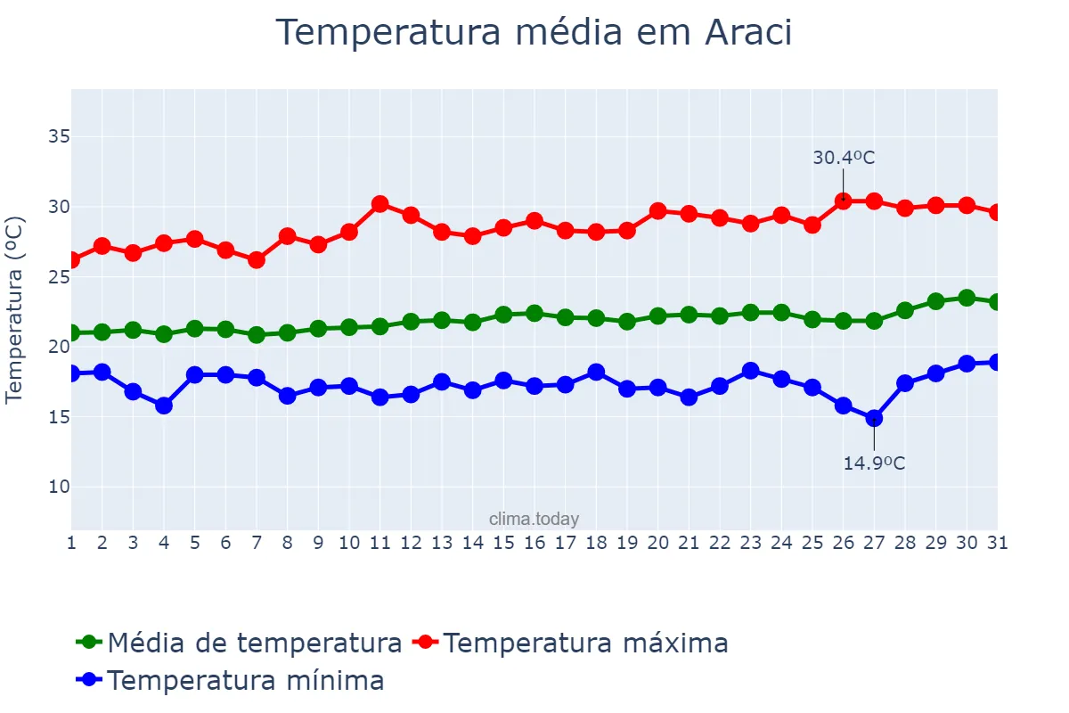 Temperatura em agosto em Araci, BA, BR