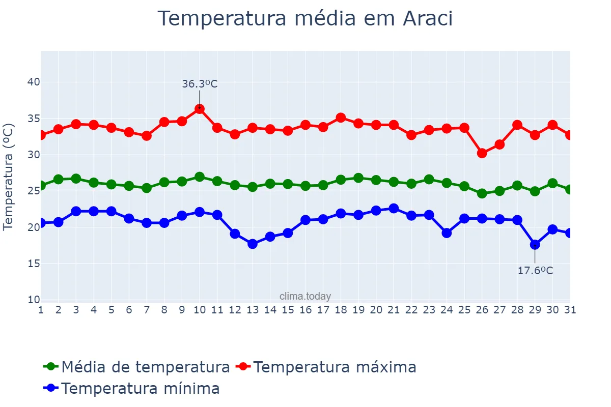 Temperatura em dezembro em Araci, BA, BR