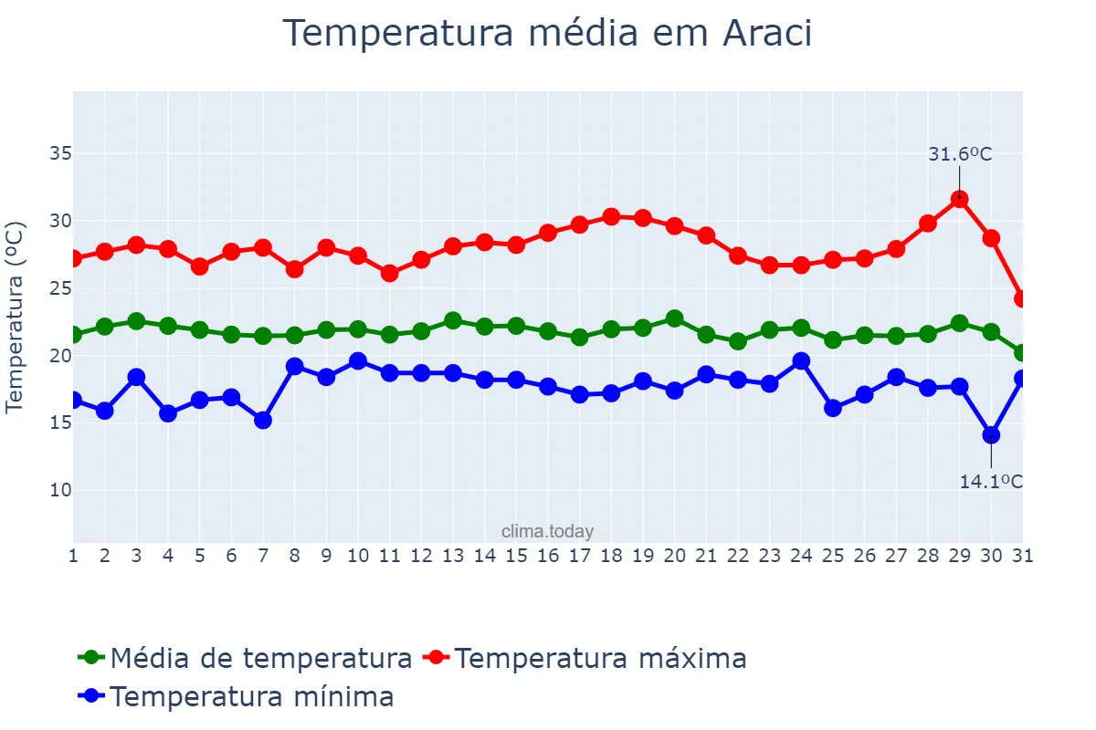 Temperatura em julho em Araci, BA, BR