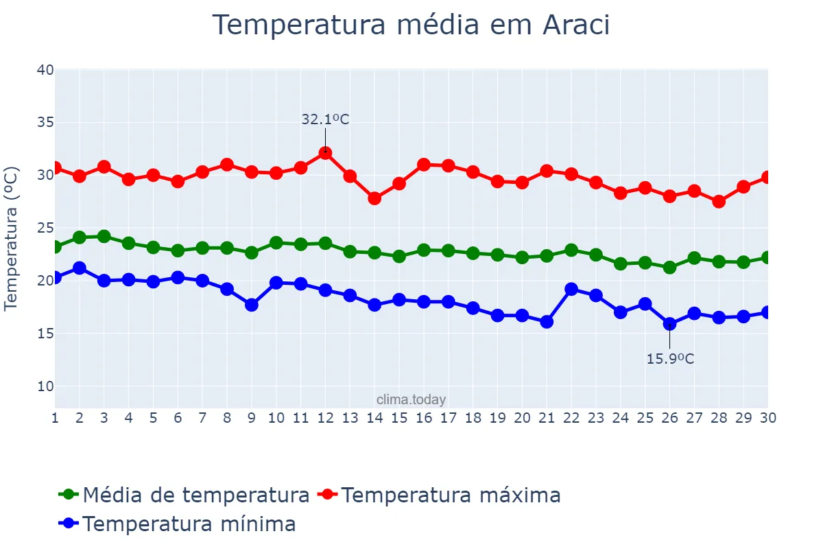 Temperatura em junho em Araci, BA, BR