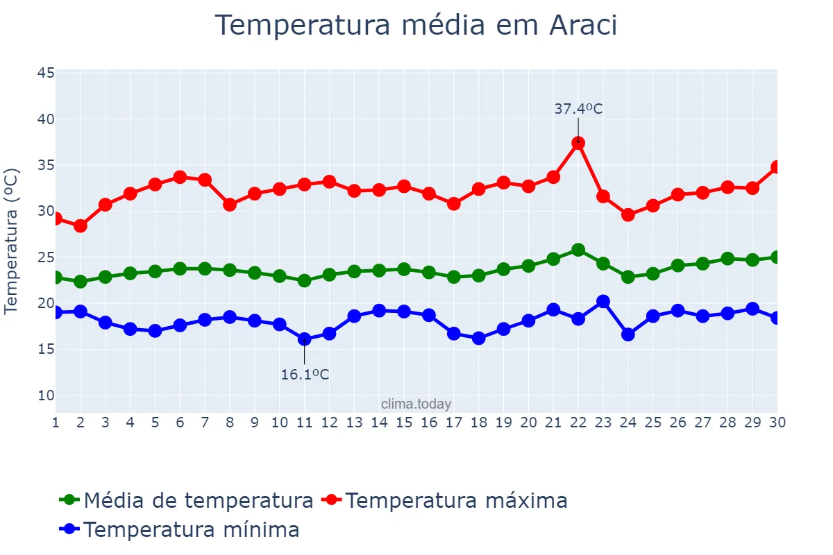Temperatura em setembro em Araci, BA, BR