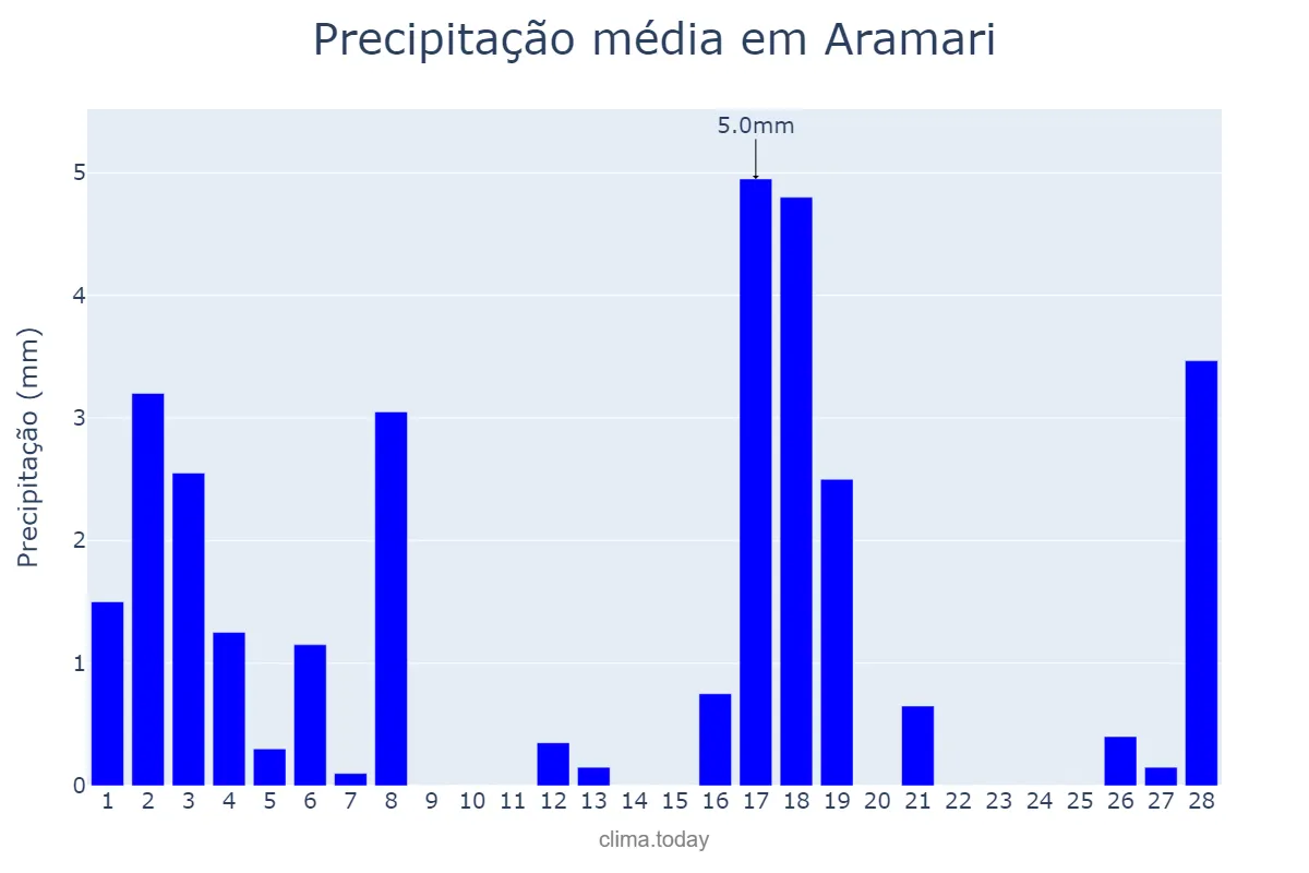 Precipitação em fevereiro em Aramari, BA, BR