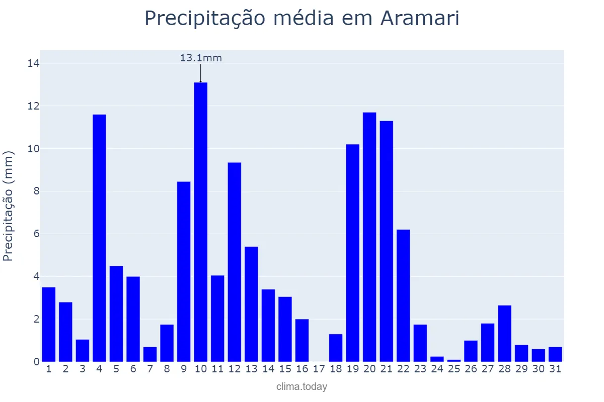 Precipitação em maio em Aramari, BA, BR