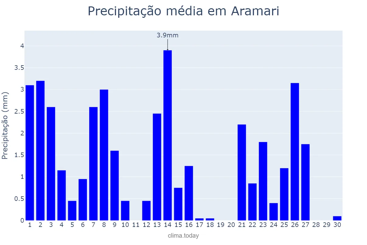 Precipitação em setembro em Aramari, BA, BR