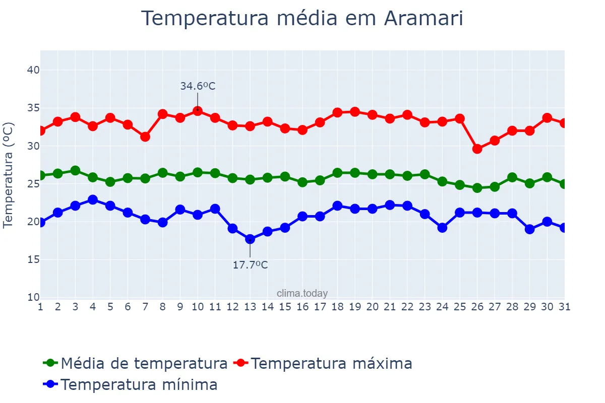 Temperatura em dezembro em Aramari, BA, BR