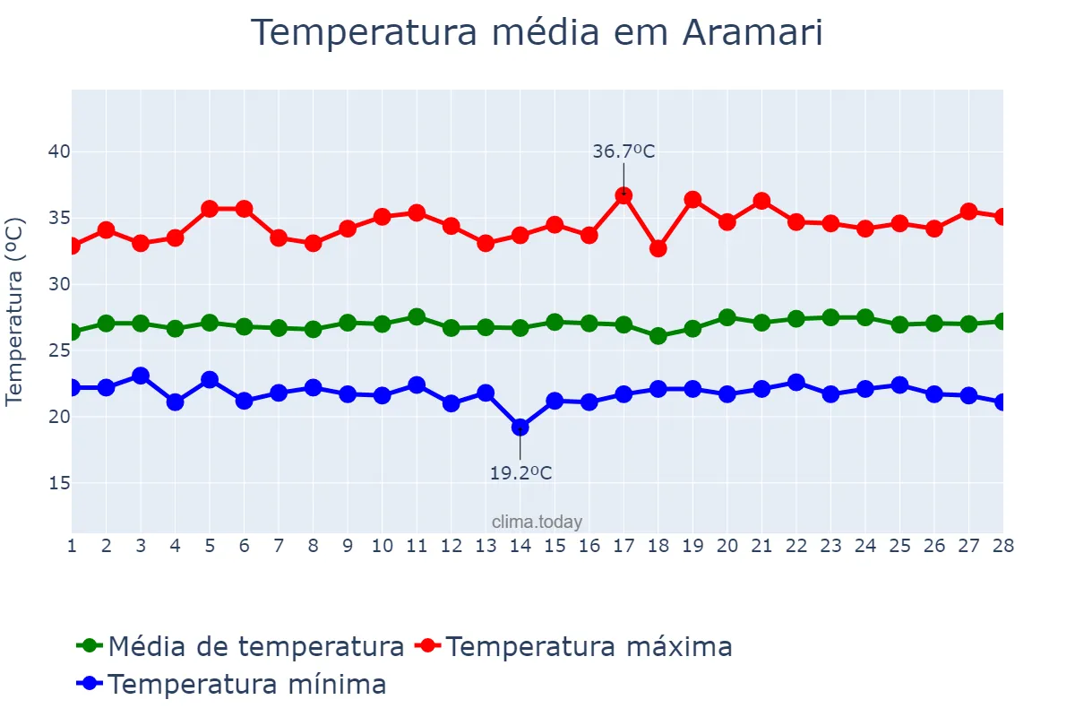 Temperatura em fevereiro em Aramari, BA, BR