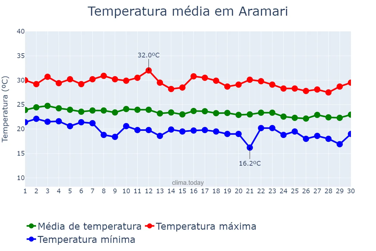 Temperatura em junho em Aramari, BA, BR