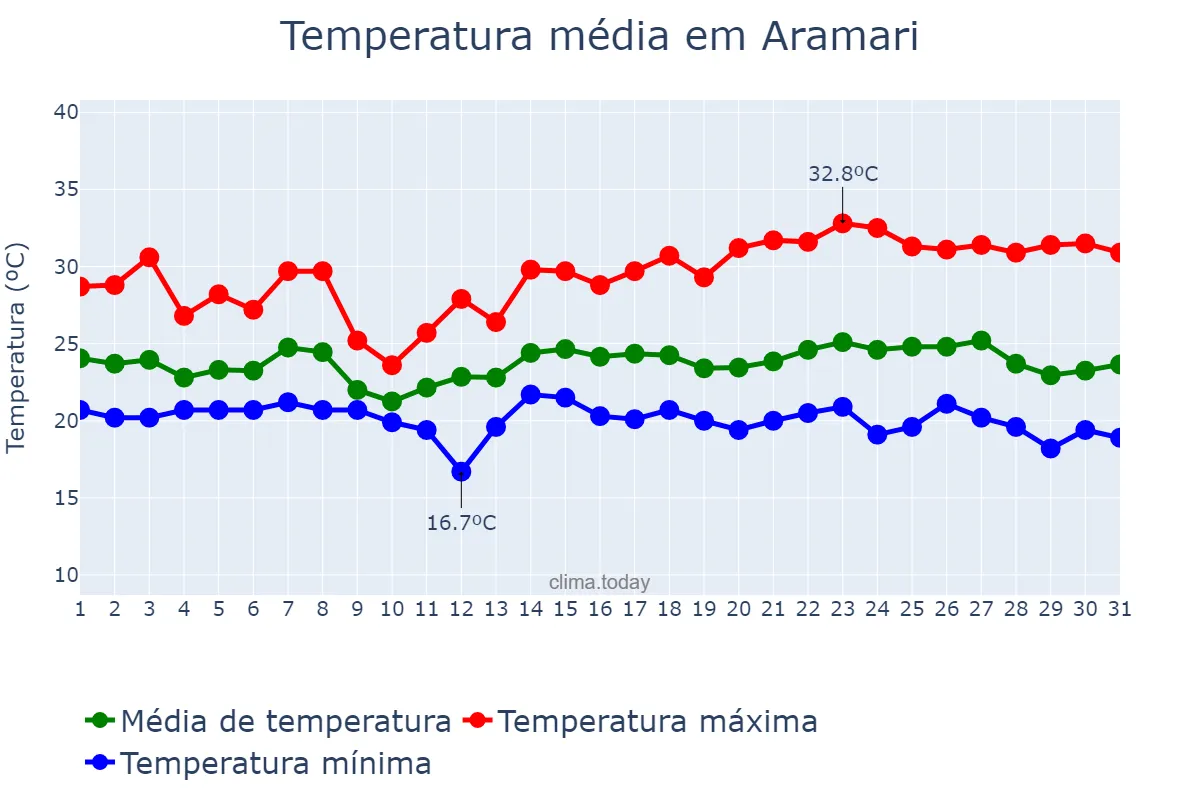 Temperatura em maio em Aramari, BA, BR