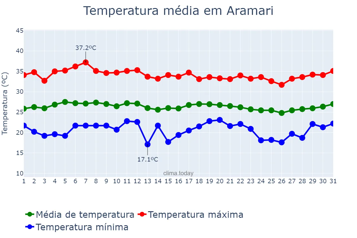 Temperatura em marco em Aramari, BA, BR