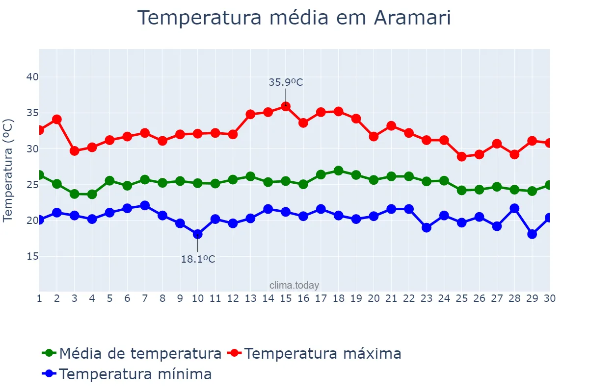 Temperatura em novembro em Aramari, BA, BR