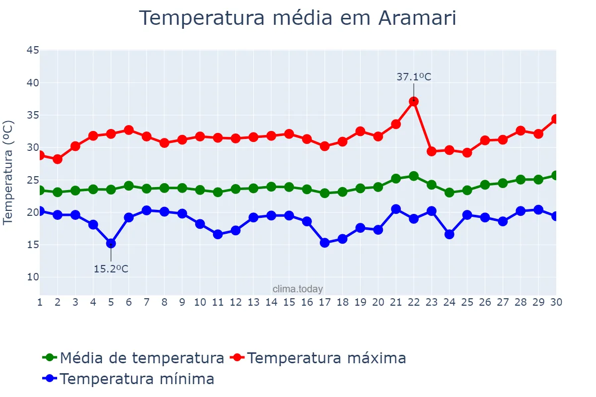 Temperatura em setembro em Aramari, BA, BR