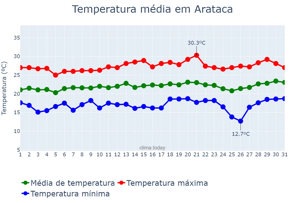 Temperatura em agosto em Arataca, BA, BR