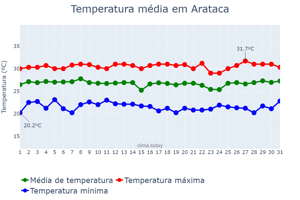 Temperatura em janeiro em Arataca, BA, BR