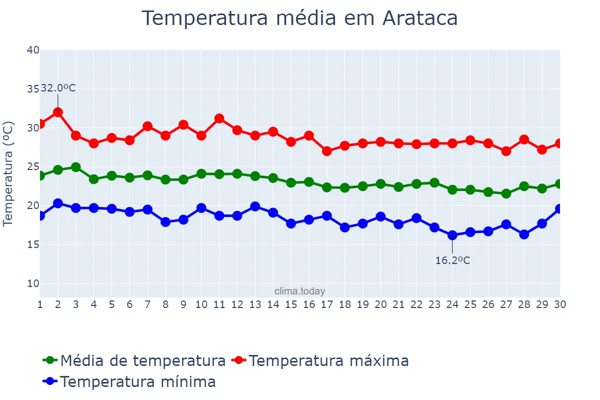 Temperatura em junho em Arataca, BA, BR
