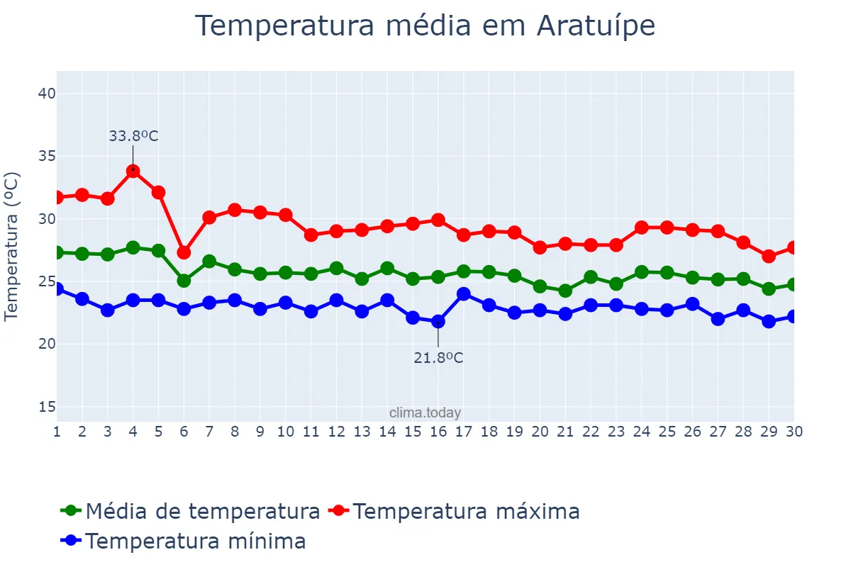 Temperatura em abril em Aratuípe, BA, BR