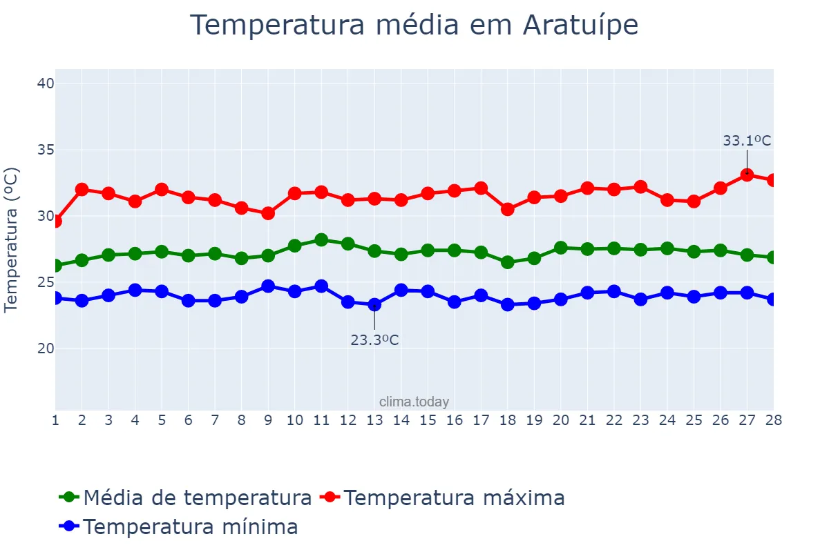 Temperatura em fevereiro em Aratuípe, BA, BR