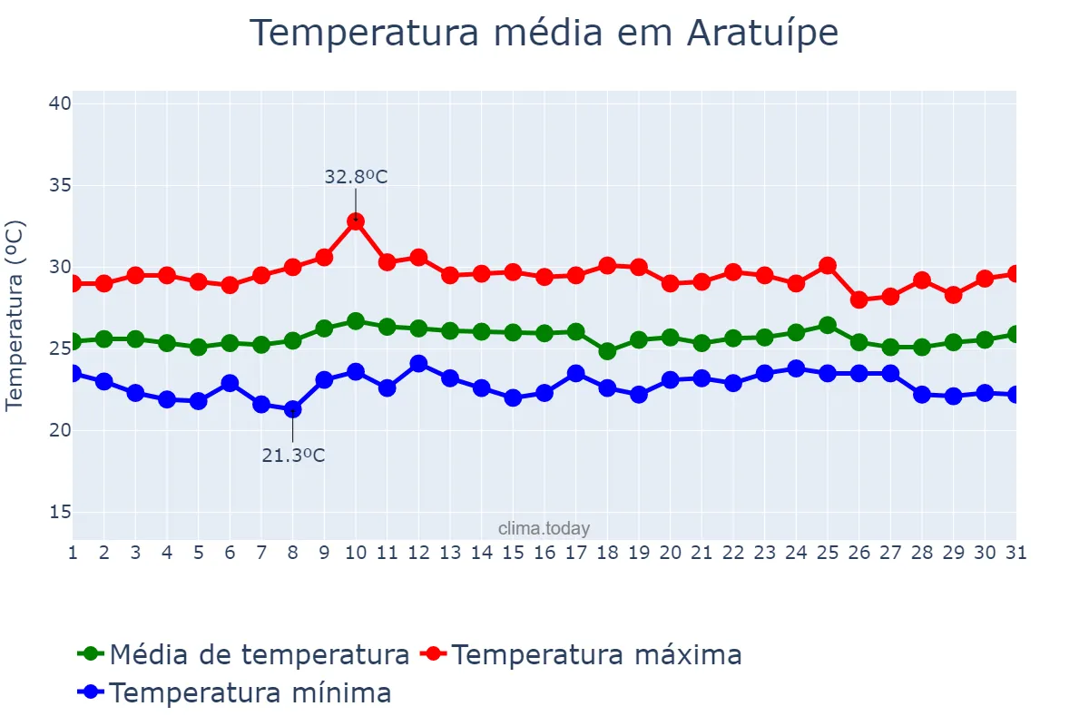 Temperatura em outubro em Aratuípe, BA, BR