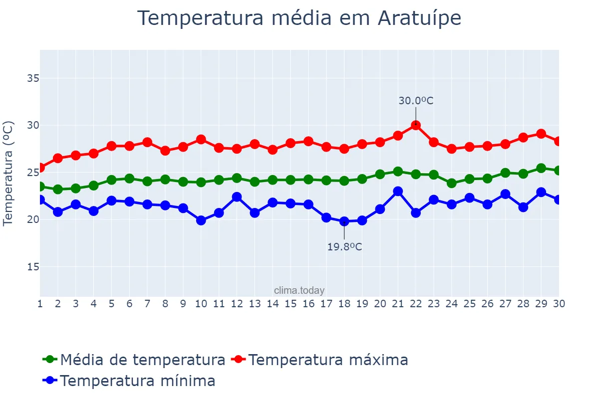 Temperatura em setembro em Aratuípe, BA, BR