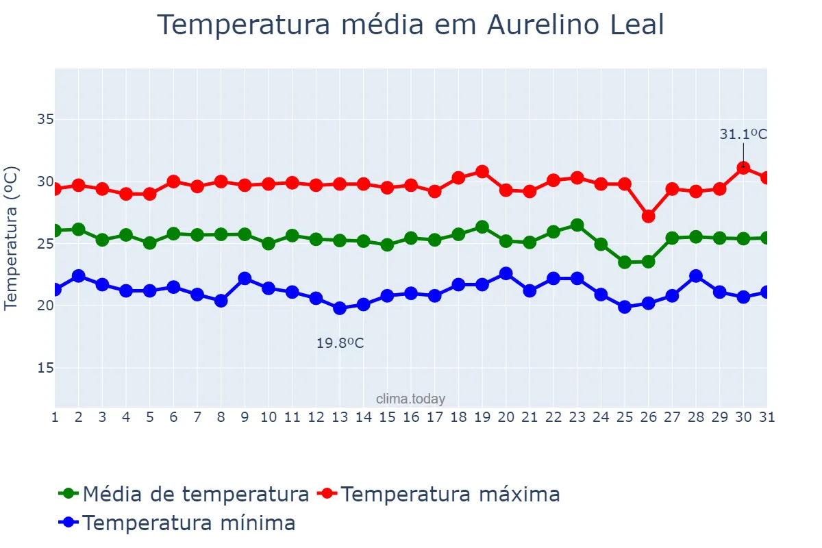 Temperatura em dezembro em Aurelino Leal, BA, BR