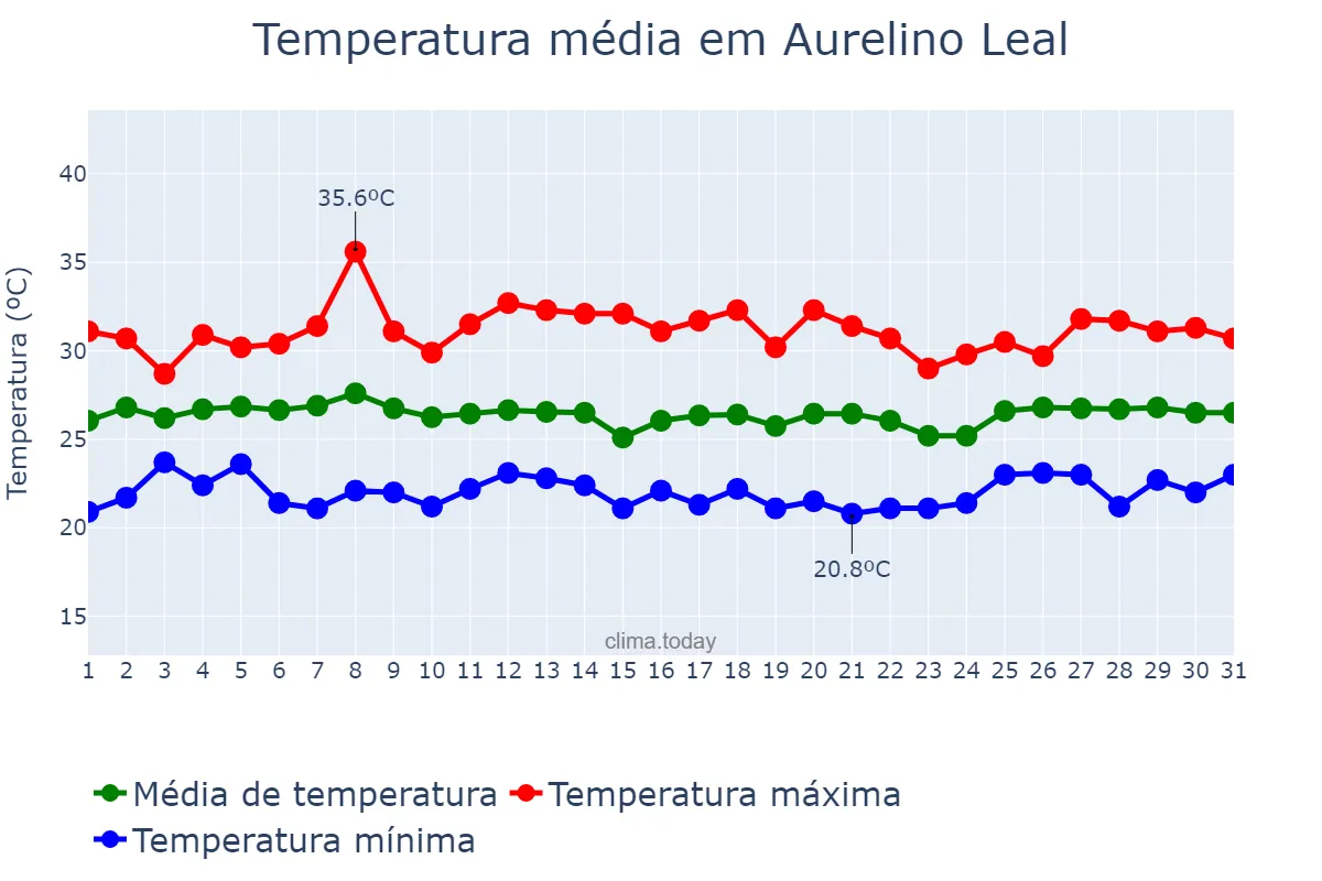 Temperatura em janeiro em Aurelino Leal, BA, BR