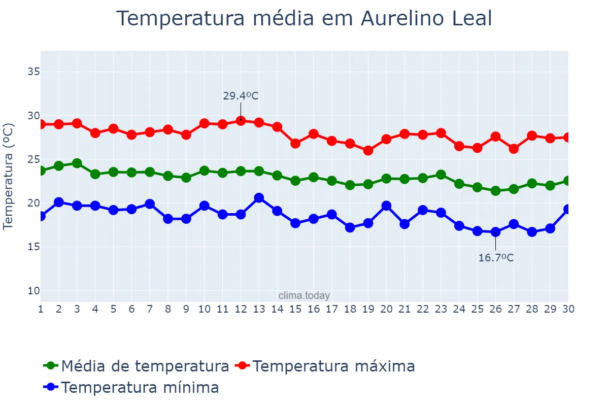 Temperatura em junho em Aurelino Leal, BA, BR