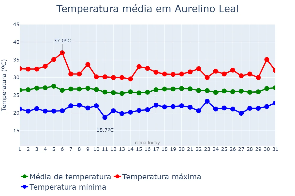Temperatura em marco em Aurelino Leal, BA, BR