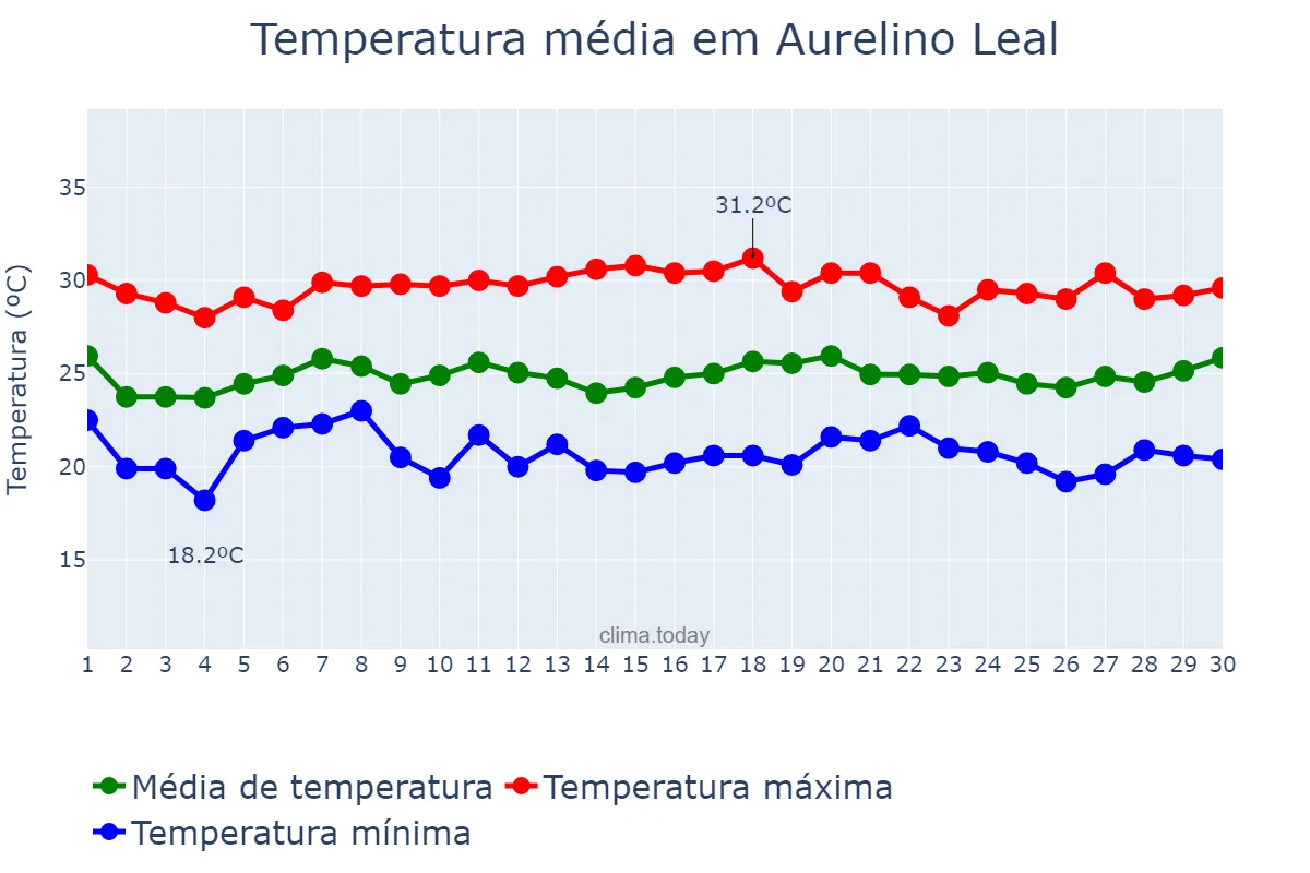 Temperatura em novembro em Aurelino Leal, BA, BR