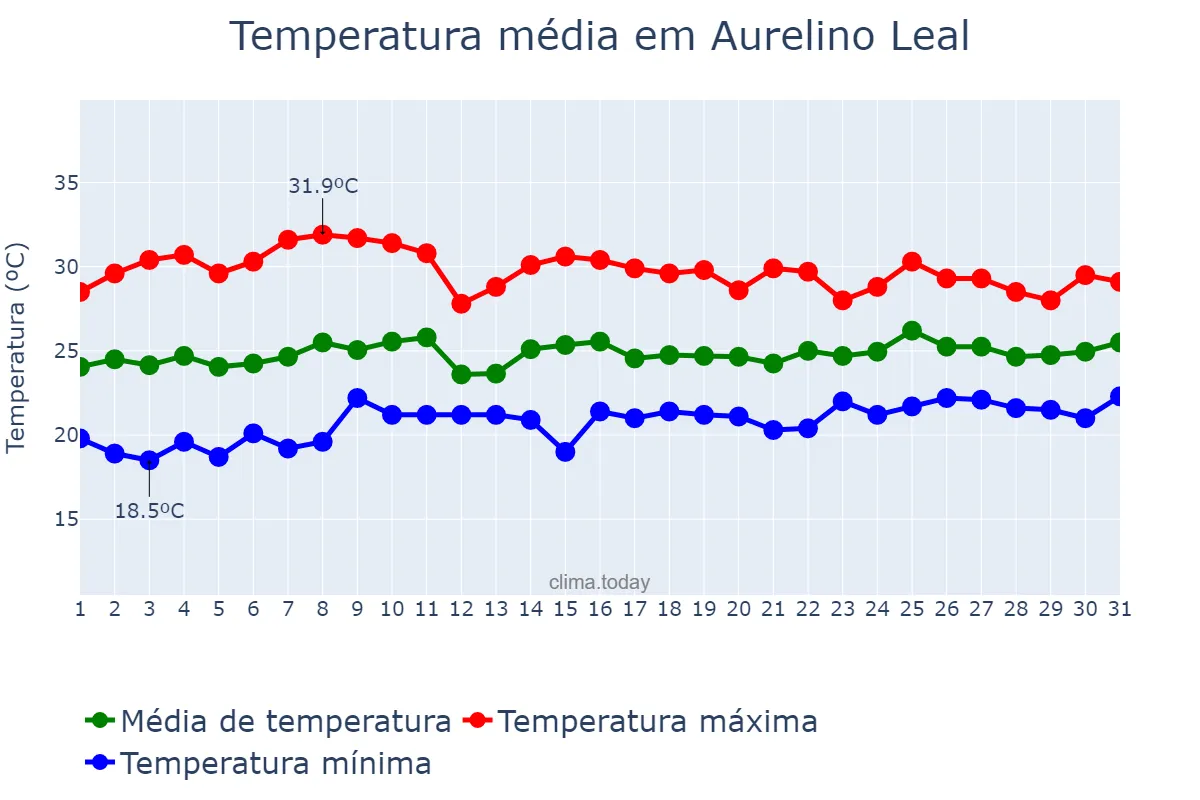 Temperatura em outubro em Aurelino Leal, BA, BR