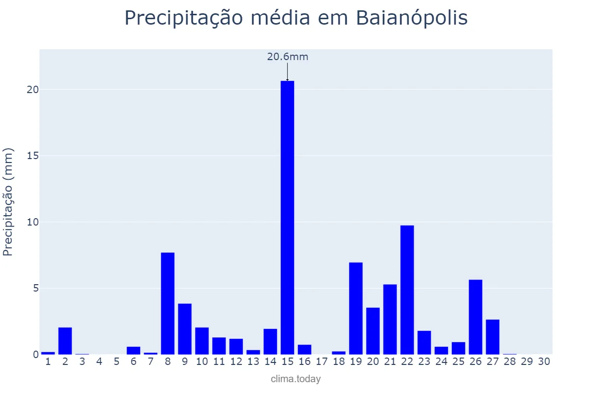 Precipitação em abril em Baianópolis, BA, BR