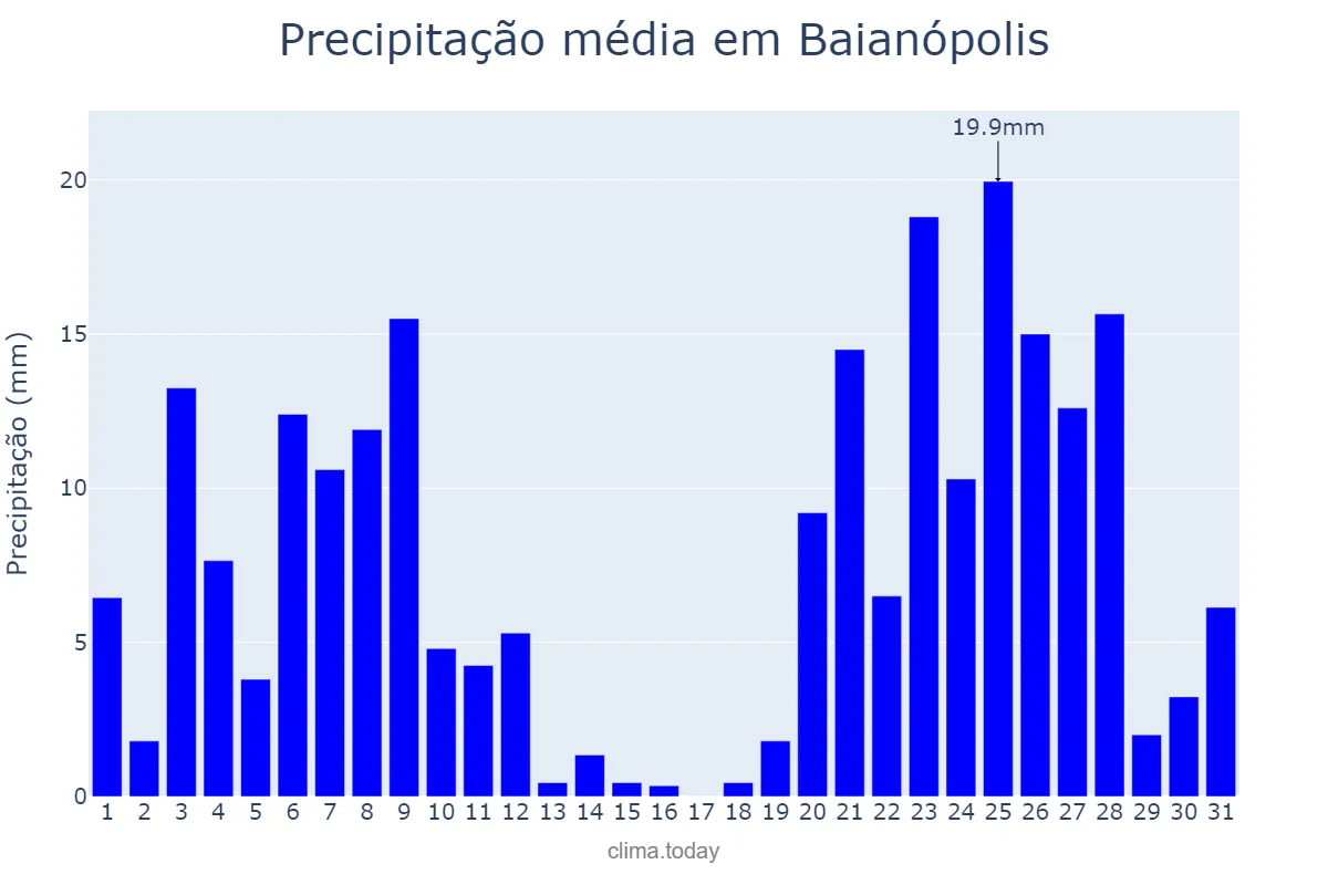 Precipitação em dezembro em Baianópolis, BA, BR