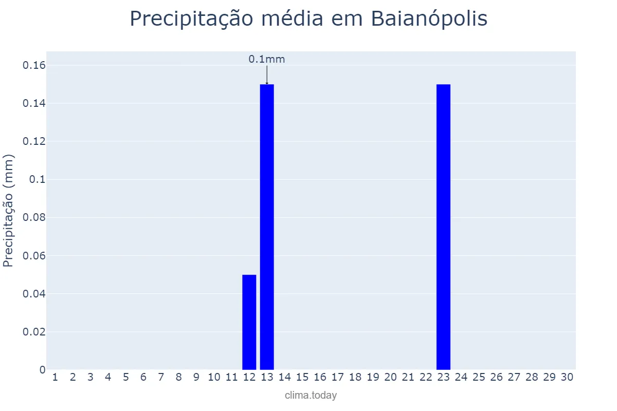 Precipitação em junho em Baianópolis, BA, BR