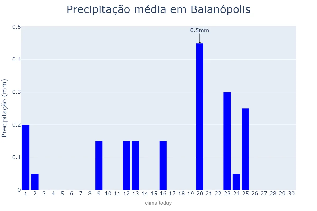 Precipitação em setembro em Baianópolis, BA, BR