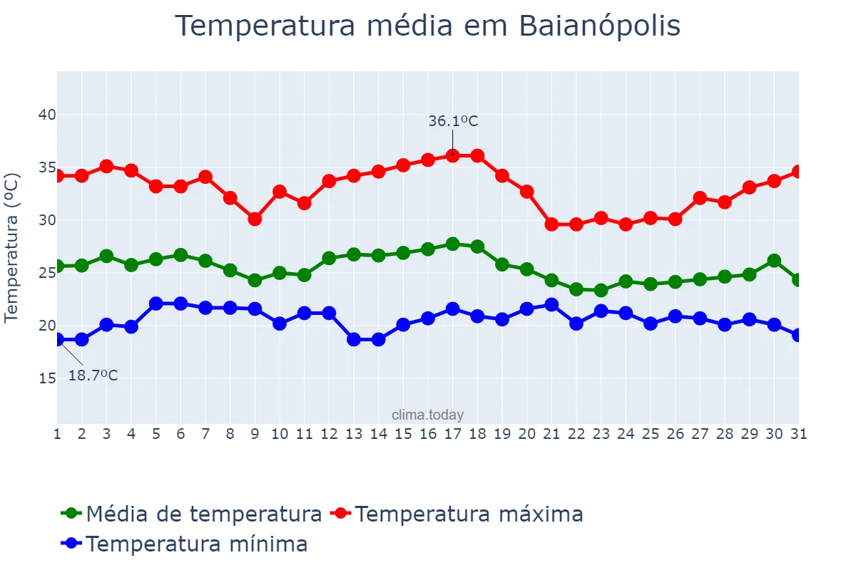 Temperatura em dezembro em Baianópolis, BA, BR