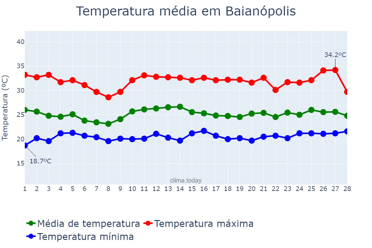 Temperatura em fevereiro em Baianópolis, BA, BR