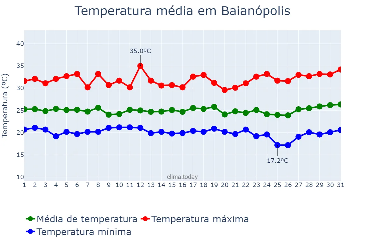 Temperatura em marco em Baianópolis, BA, BR
