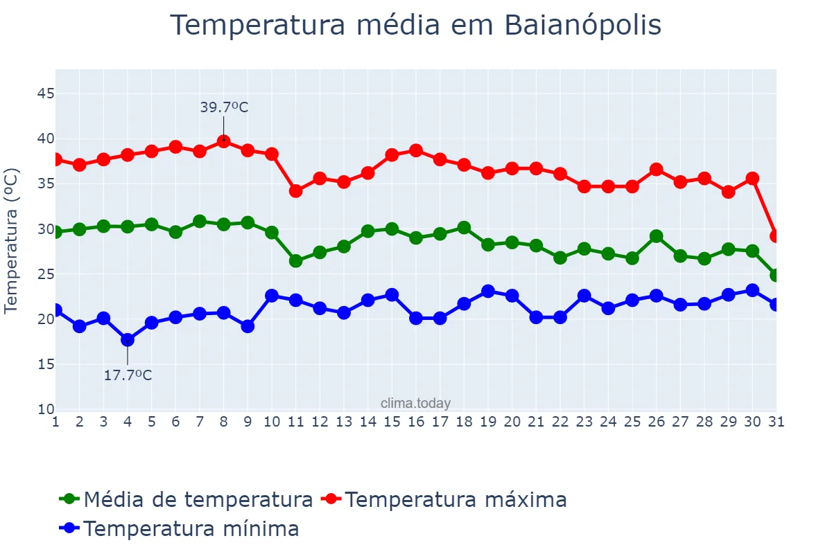 Temperatura em outubro em Baianópolis, BA, BR