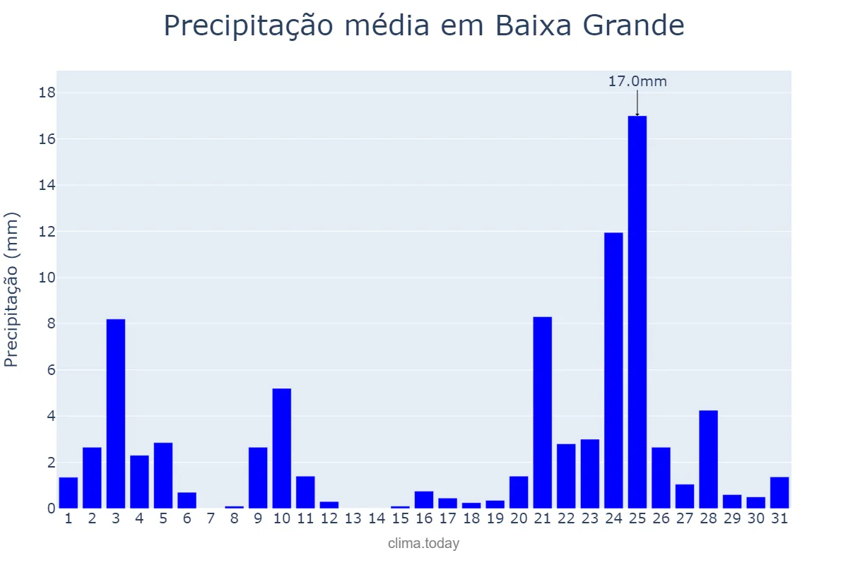 Precipitação em dezembro em Baixa Grande, BA, BR