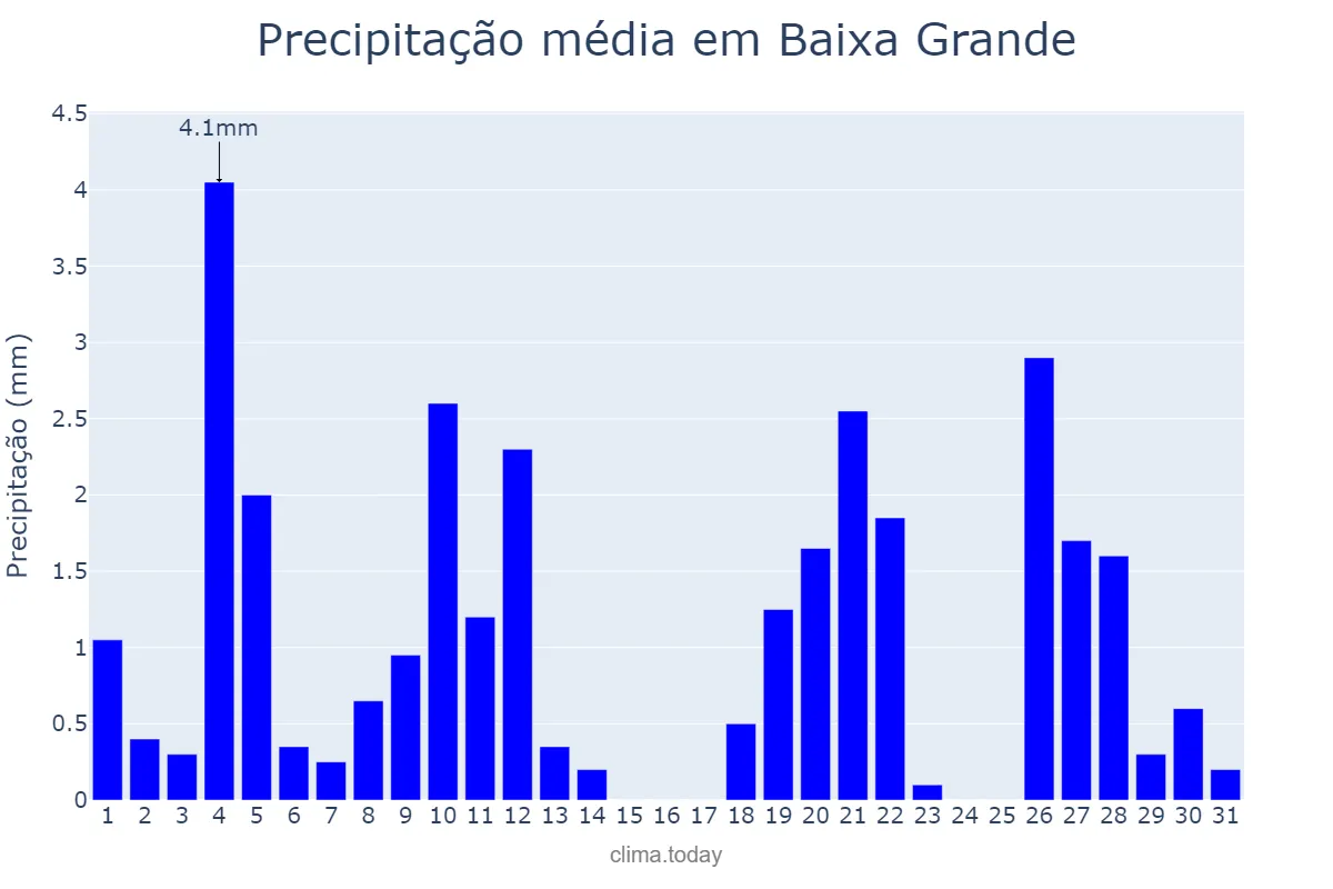 Precipitação em maio em Baixa Grande, BA, BR