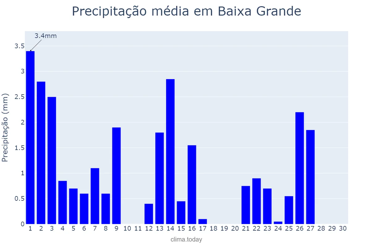 Precipitação em setembro em Baixa Grande, BA, BR
