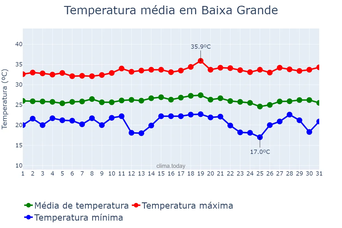 Temperatura em dezembro em Baixa Grande, BA, BR