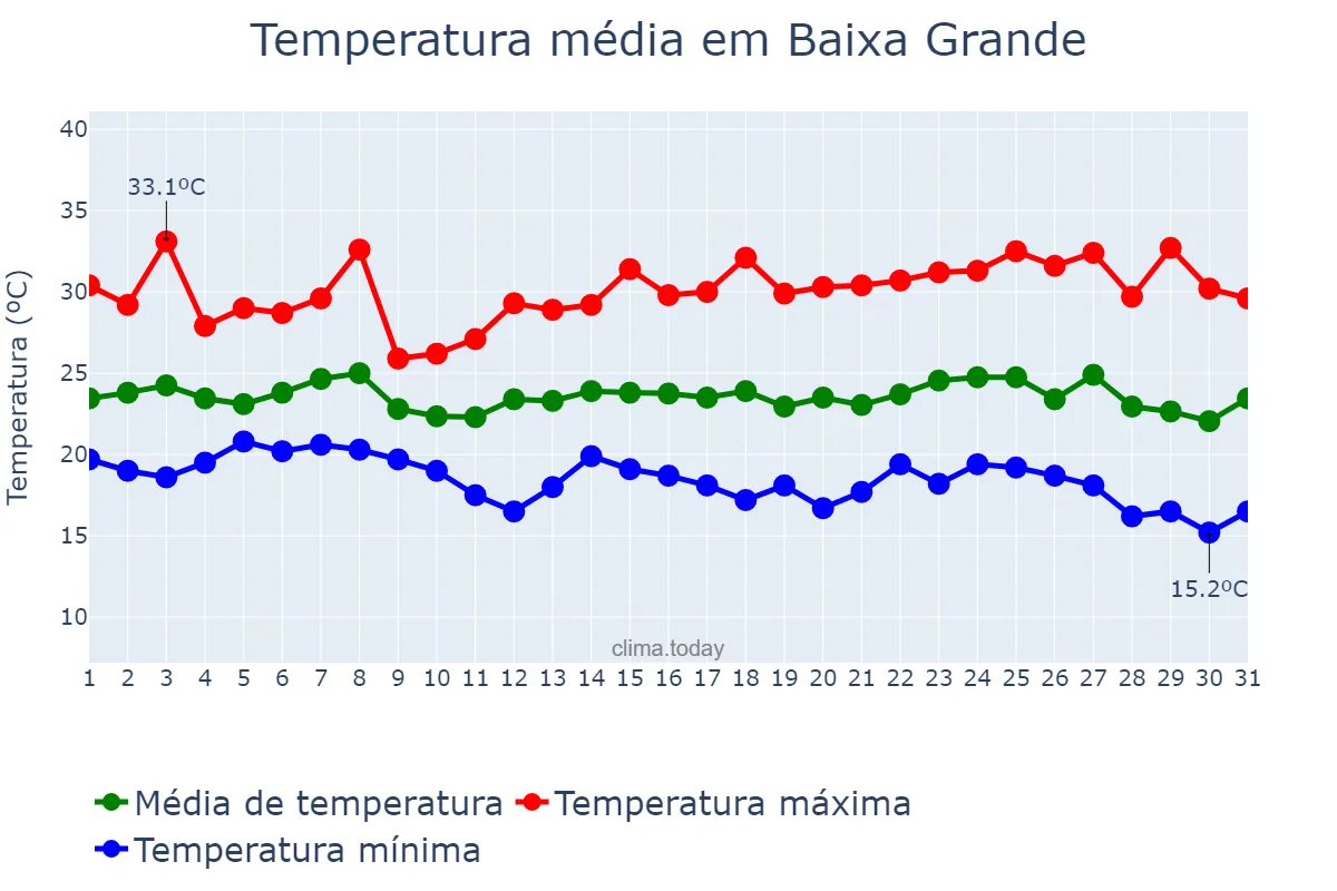 Temperatura em maio em Baixa Grande, BA, BR