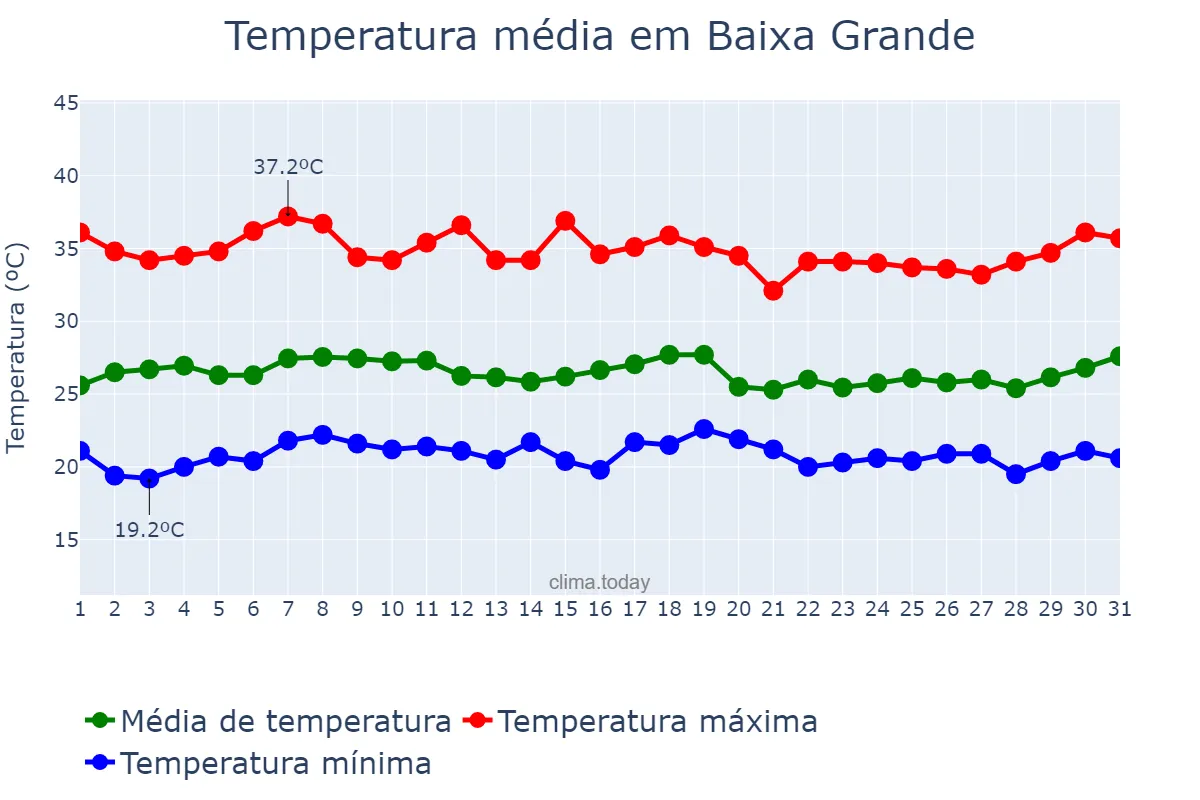 Temperatura em marco em Baixa Grande, BA, BR