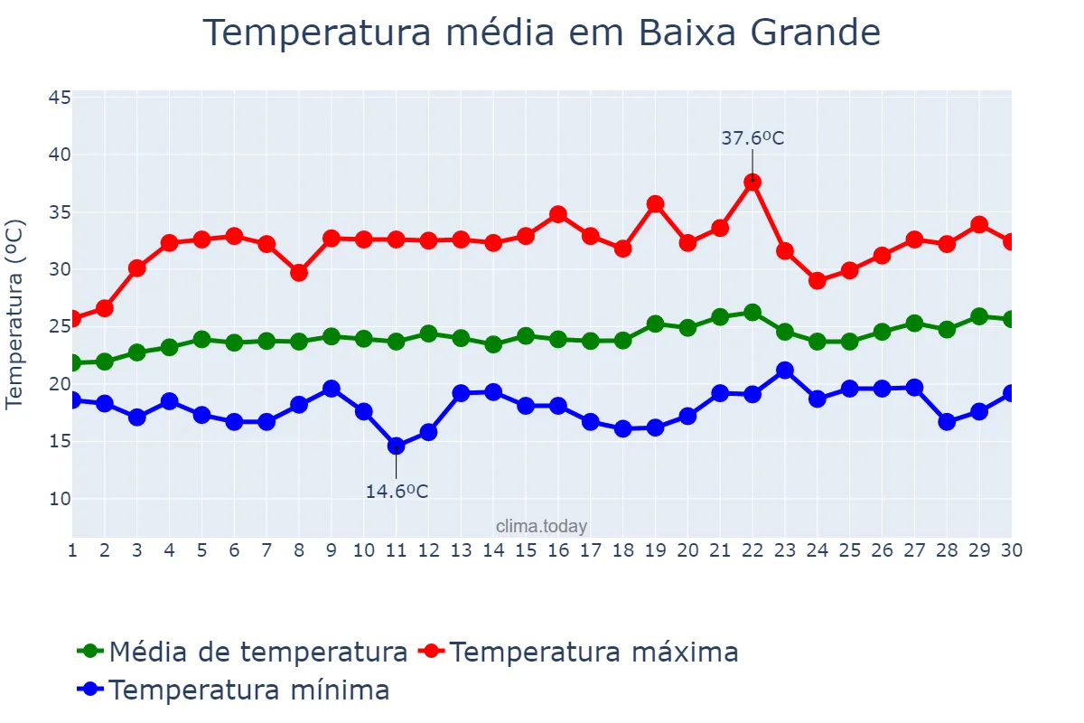 Temperatura em setembro em Baixa Grande, BA, BR