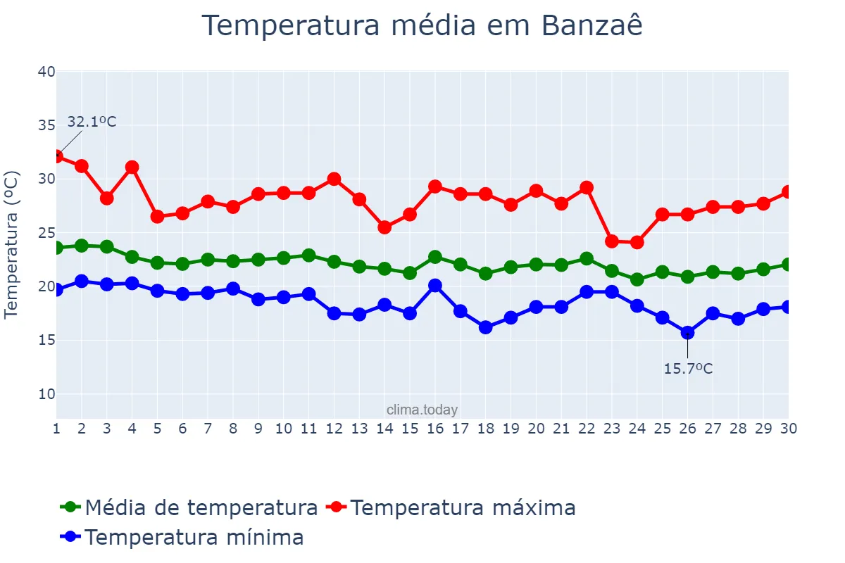 Temperatura em junho em Banzaê, BA, BR