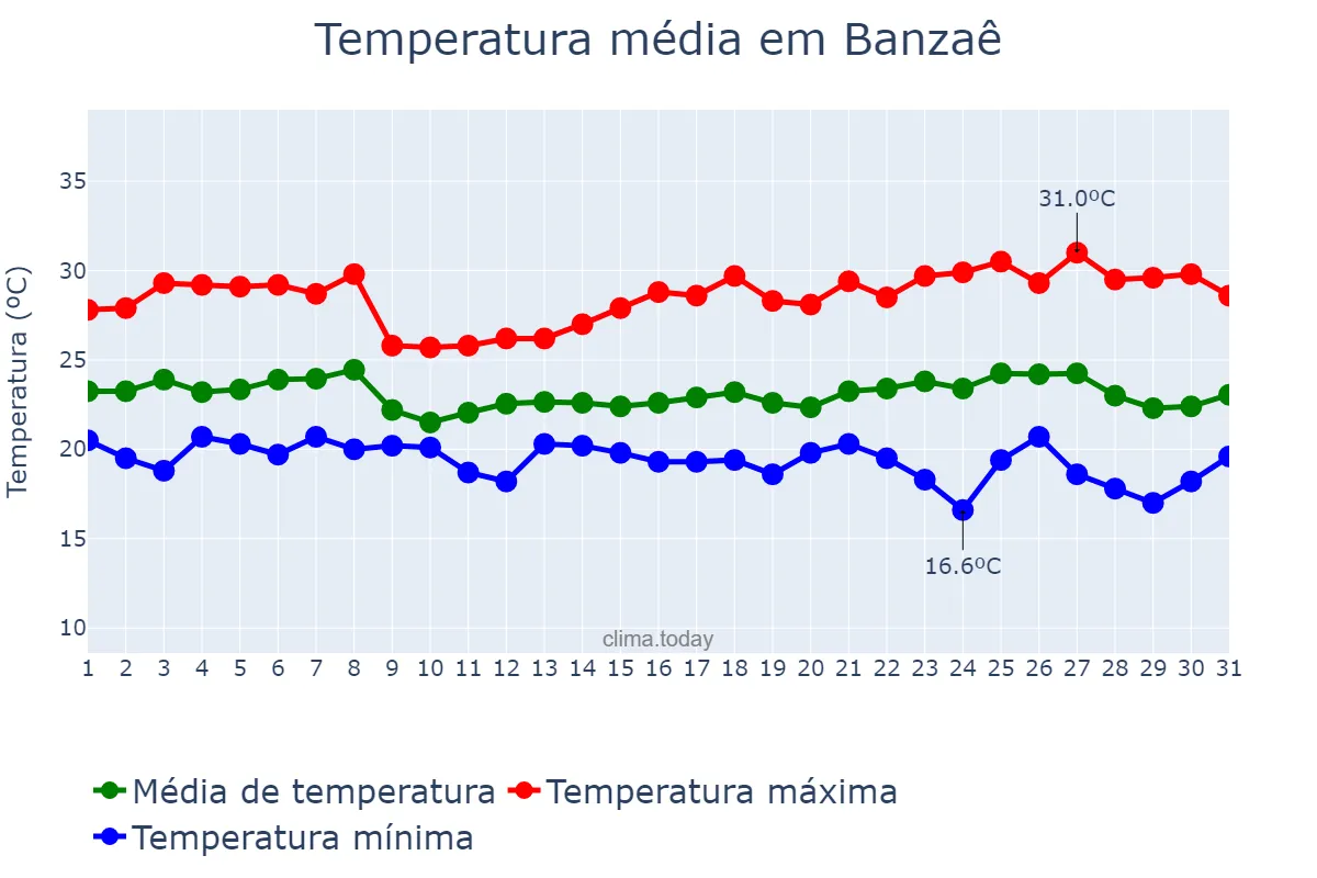 Temperatura em maio em Banzaê, BA, BR