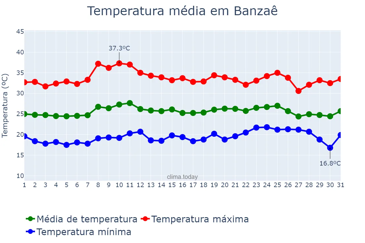 Temperatura em outubro em Banzaê, BA, BR