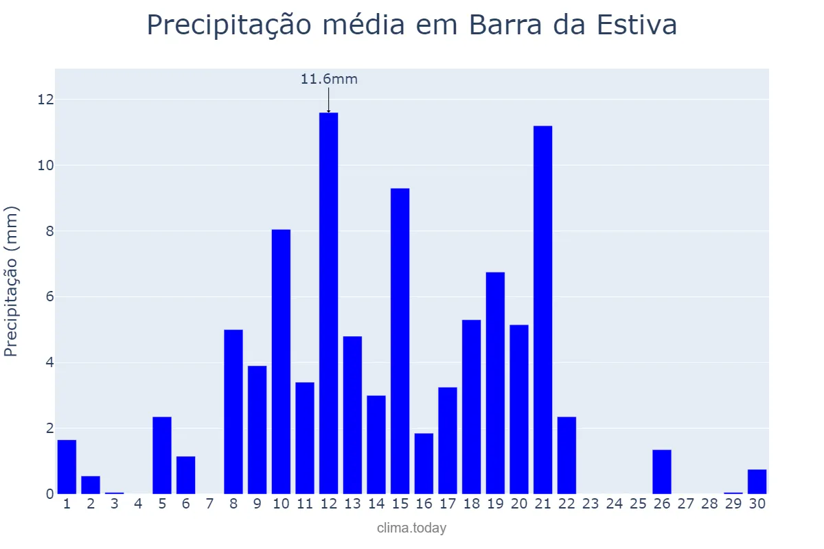 Precipitação em abril em Barra da Estiva, BA, BR