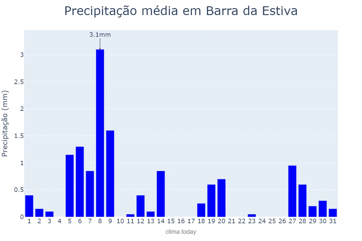 Precipitação em agosto em Barra da Estiva, BA, BR